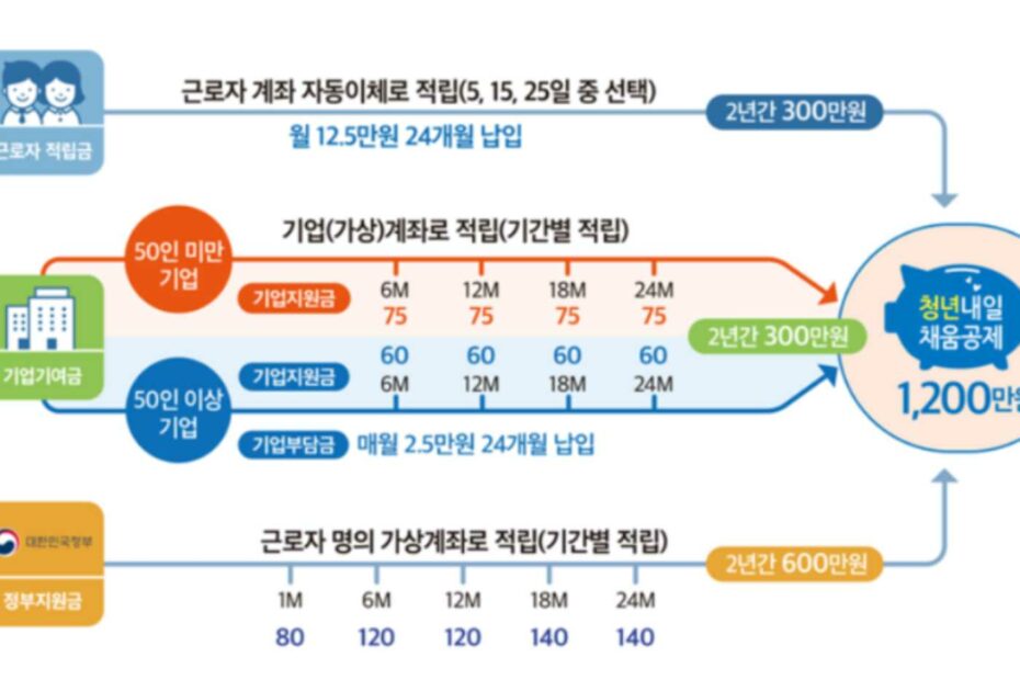 청년내일채움공제자격신청